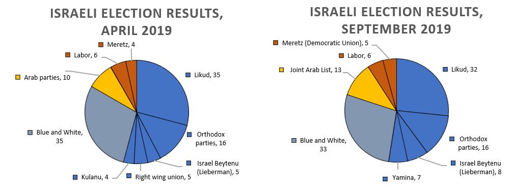 An Outlook to Post-2019/II-Election Israel 1